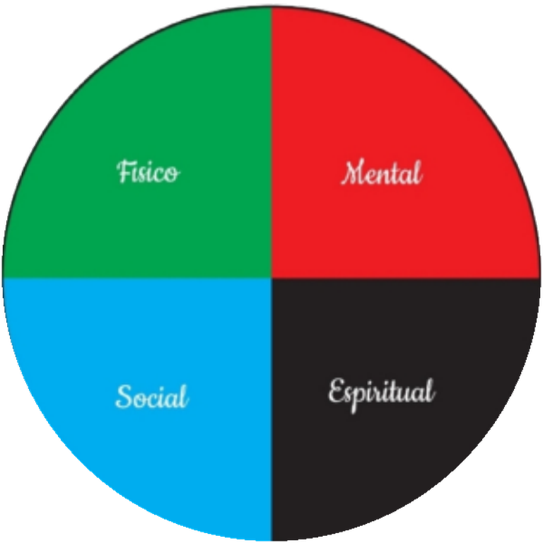 Roda das quatro áreas do Método A4A